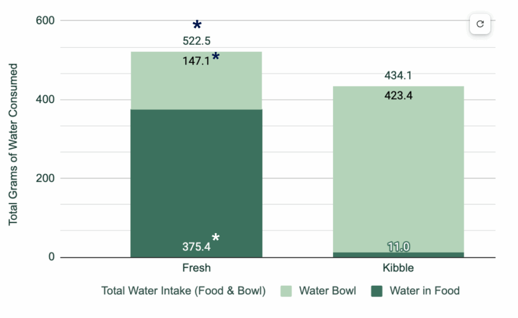 A bar graph demonstrating that dogs who ate fresh food consumed more water overall than dogs who ate dry food, even though the latter drank more water from their bowls.