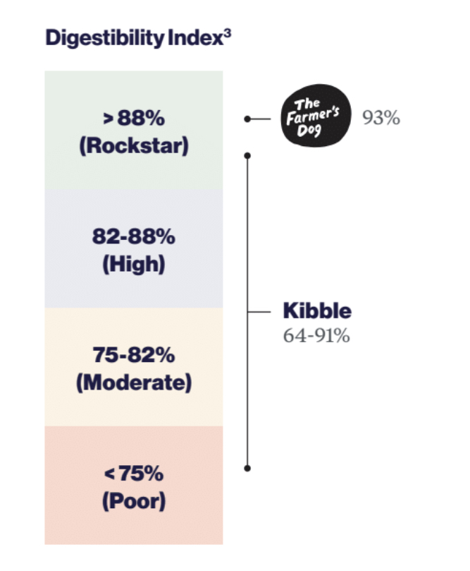 All About Pet Food Digestibility The Farmer s Dog