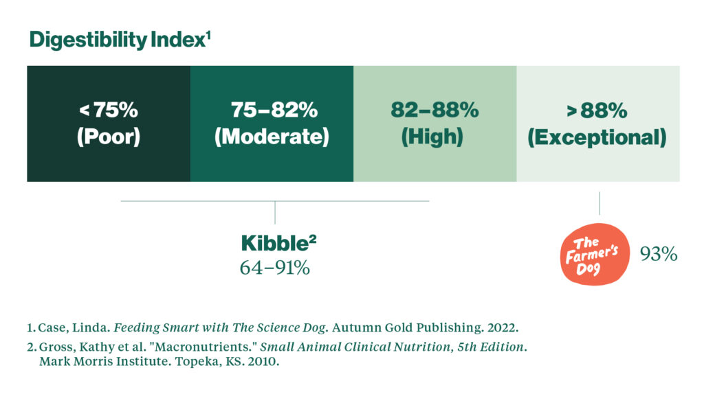 A chart comparing the digestibility of various types of dog food.