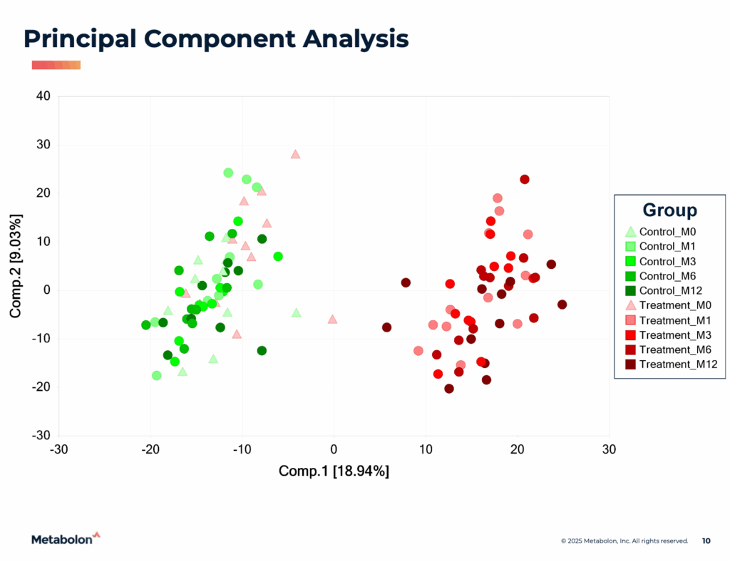 There was a large change in the serum metabolome within the first month of consuming the fresh food, which was maintained throughout the yearlong feeding. Yamka, R. et al. 2025. Serum Metabolomics of Senior Dogs Fed a Fresh, Human-Grade Food or an Extruded Kibble Diet. Metabolites 15(10), 676