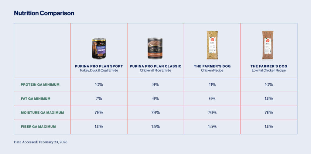 A chart comparing the fat content of various dog foods.